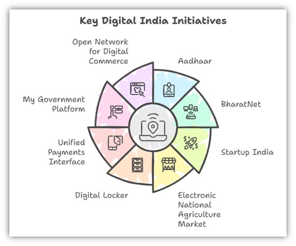 E-Governance & Public Service Delivery (E-Kranti)